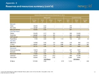 55
Reserves and resources summary (cont’d)
Inferred Resource statementas atDecember 31,2012
Metal grade Contained metal
Tonnes
000s
Gold
g/t
Silver
g/t
Copper
%
Gold
Koz
Silver
Koz
Copper
Mlbs
Mesquite
Oxide 35,200 0.33 - - 373 - -
Non oxide 15,700 0.55 - - 278 - -
Mesquite Inferred 50,900 0.40 - - 651 - -
Cerro San Pedro
Oxides 53,400 0.17 9.0 - 300 15,400 -
Sulphides 50,500 0.34 8.5 - 550 13,800 -
CSP Inferred 103,900 0.25 8.8 - 850 29,200 -
Peak Mines 1,700 2.64 4.8 1.13 144 261 42
New Afton
A&B-Zone 14,900 0.45 2.0 0.65 216 940 212
C-Zone 20,221 0.62 1.4 0.68 401 923 301
New Afton Inferred 35,121 0.56 1.5 0.68 617 1,863 513
Blackwater
Direct processing 13,815 0.76 4.1 - 337 1,821 -
Stockpile 3,785 0.31 3.6 - 38 438 -
Blackwater Inferred 17,600 0.66 4.0 - 375 2,263 -
Capoose 64,070 0.29 23.2 - 595 47,789 -
Rainy River 93,804 0.76 2.32 - 2,280 6,983 -
100% Basis 30% Basis
El Morro 137,555 0.99 - 0.70 1,310 - 632
Appendix 8
1. Year end 2012 Mineral Resources updated for Blackwater Resource update on April 4, 2013 and New Afton C-Zone updated on May 1, 2013.
2. Rainy River shown on a 100% basis.
 