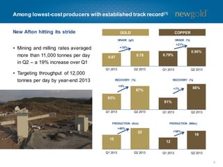 New Afton hitting its stride
• Mining and milling rates averaged
more than 11,000 tonnes per day
in Q2 – a 19% increase over Q1
• Targeting throughput of 12,000
tonnes per day by year-end 2013
GOLD
0.67
0.78
Q1 2013 Q2 2013
COPPER
0.79%
0.96%
Q1 2013 Q2 2013
GRADE (g/t) GRADE (%)
83%
87%
Q1 2013 Q2 2013
81%
88%
Q1 2013 Q2 2013
RECOVERY (%) RECOVERY (%)
15
22
Q1 2013 Q2 2013
12
19
Q1 2013 Q2 2013
PRODUCTION (Koz) PRODUCTION (Mlbs)
+16%
+4%
+46%
+21%
+7%
+58%
9
Among lowest-costproducers with established track record(1)
 