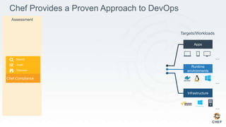 Chef Provides a Proven Approach to DevOps
...
...
...
Targets/Workloads
Assessment
Chef Compliance
Search
Audit
Discover
 