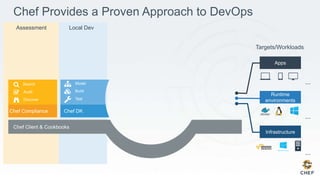 Chef Provides a Proven Approach to DevOps
...
...
...
Targets/Workloads
Assessment
Chef Compliance
Search
Audit
Discover
Local Dev
Model
Build
Test
Chef DK
Chef Client & Cookbooks
 