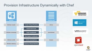 Provision Infrastructure Dynamically with Chef
 