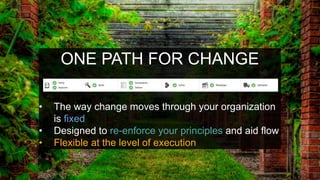 ONE PATH FOR CHANGE
• The way change moves through your organization
is fixed
• Designed to re-enforce your principles and aid flow
• Flexible at the level of execution
 