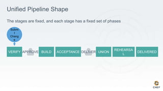 Unified Pipeline Shape
The stages are fixed, and each stage has a fixed set of phases
APPROVE DELIVER
Submi
t
Chang
e
 