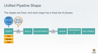 Unified Pipeline Shape
The stages are fixed, and each stage has a fixed set of phases
APPROVE DELIVER
Lint
Syntax
Unit
Submi
t
Chang
e
Does this
code change
look good?
 