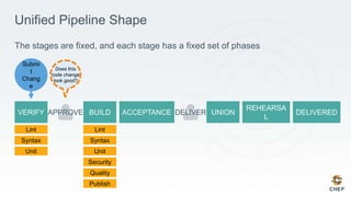 Unified Pipeline Shape
The stages are fixed, and each stage has a fixed set of phases
APPROVE DELIVER
Lint
Syntax
Unit
Security
Quality
Publish
Lint
Syntax
Unit
Submi
t
Chang
e
Does this
code change
look good?
 