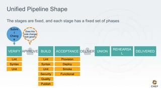 Unified Pipeline Shape
The stages are fixed, and each stage has a fixed set of phases
APPROVE DELIVER
Lint
Syntax
Unit
Security
Quality
Publish
Lint
Syntax
Unit
Provision
Deploy
Smoke
Functional
Submi
t
Chang
e
Does this
code change
look good?
 