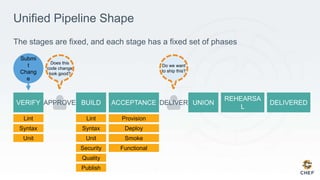 Unified Pipeline Shape
The stages are fixed, and each stage has a fixed set of phases
APPROVE DELIVER
Lint
Syntax
Unit
Security
Quality
Publish
Lint
Syntax
Unit
Provision
Deploy
Smoke
Functional
Submi
t
Chang
e
Does this
code change
look good?
Do we want
to ship this?
 