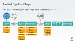 Unified Pipeline Shape
The stages are fixed, and each stage has a fixed set of phases
APPROVE DELIVER
Lint
Syntax
Unit
Security
Quality
Publish
Lint
Syntax
Unit
Provision
Deploy
Smoke
Functional
Provision
Deploy
Smoke
Functiona
l
Submi
t
Chang
e
Does this
code change
look good?
Do we want
to ship this?
 