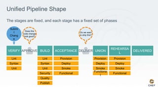 Unified Pipeline Shape
The stages are fixed, and each stage has a fixed set of phases
APPROVE DELIVER
Lint
Syntax
Unit
Security
Quality
Publish
Lint
Syntax
Unit
Provision
Deploy
Smoke
Functional
Provision
Deploy
Smoke
Functiona
l
Provision
Deploy
Smoke
Functional
Submi
t
Chang
e
Does this
code change
look good?
Do we want
to ship this?
 