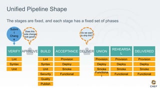 Unified Pipeline Shape
The stages are fixed, and each stage has a fixed set of phases
APPROVE DELIVER
Lint
Syntax
Unit
Security
Quality
Publish
Lint
Syntax
Unit
Provision
Deploy
Smoke
Functional
Provision
Deploy
Smoke
Functiona
l
Provision
Deploy
Smoke
Functional
Provision
Deploy
Smoke
Functional
Submi
t
Chang
e
Does this
code change
look good?
Do we want
to ship this?
 