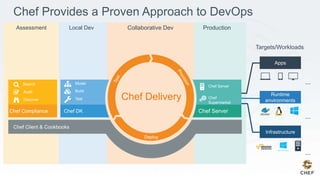 Chef Provides a Proven Approach to DevOps
...
...
...
Targets/Workloads
Collaborative Dev Production
Chef Server
Chef Server
Chef
Supermarket
Assessment
Chef Compliance
Search
Audit
Discover
Deploy
Chef Delivery
Local Dev
Model
Build
Test
Chef DK
Chef Client & Cookbooks
 