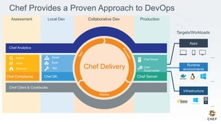 Chef Provides a Proven Approach to DevOps
...
...
...
Targets/Workloads
Collaborative Dev
Chef Analytics
Production
Chef Server
Chef Server
Chef
Supermarket
Assessment
Chef Compliance
Search
Audit
Discover
Deploy
Chef Delivery
Local Dev
Model
Build
Test
Chef DK
Chef Client & Cookbooks
 