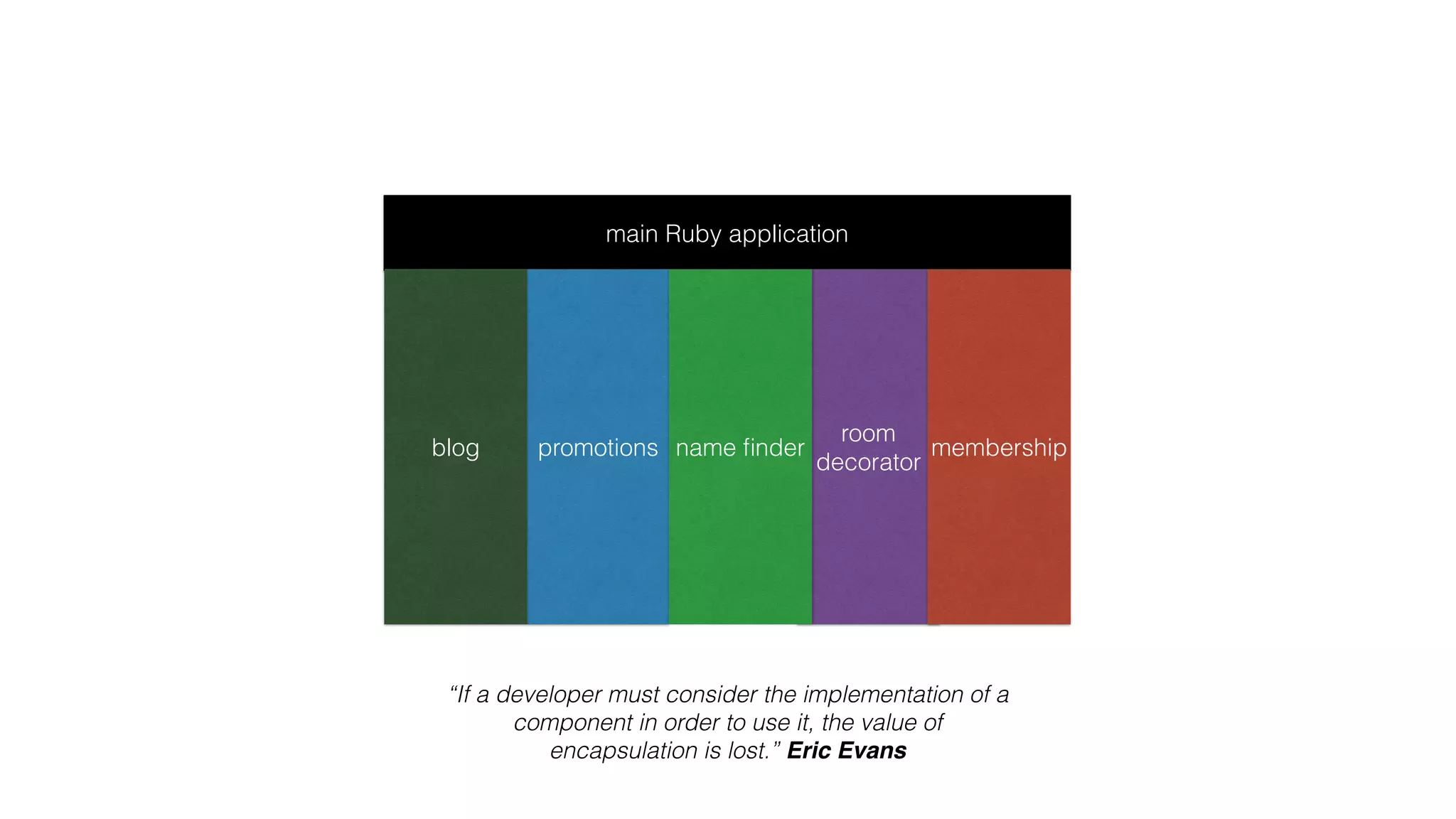 main Ruby application
promotions
room
decorator
name ﬁnderblog membership
“If a developer must consider the implementation of a
component in order to use it, the value of
encapsulation is lost.” Eric Evans
 