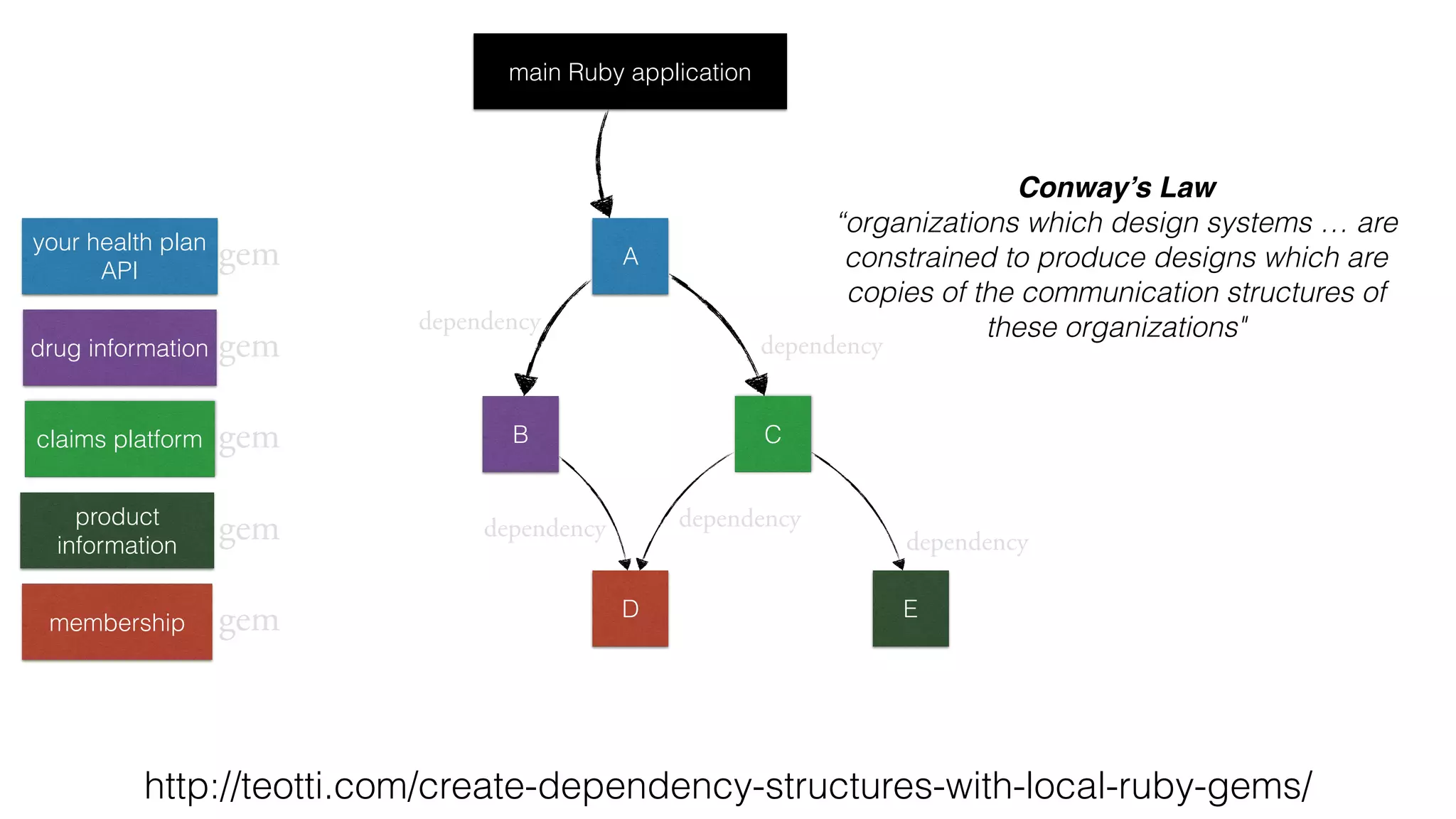 A
C
D
B
E
main Ruby application
your health plan
API
drug information
claims platform
product
information
membership
Conway’s Law
“organizations which design systems … are
constrained to produce designs which are
copies of the communication structures of
these organizations"
gem
gem
gem
gem
gem
dependency
dependency
dependency
dependency dependency
http://teotti.com/create-dependency-structures-with-local-ruby-gems/
 