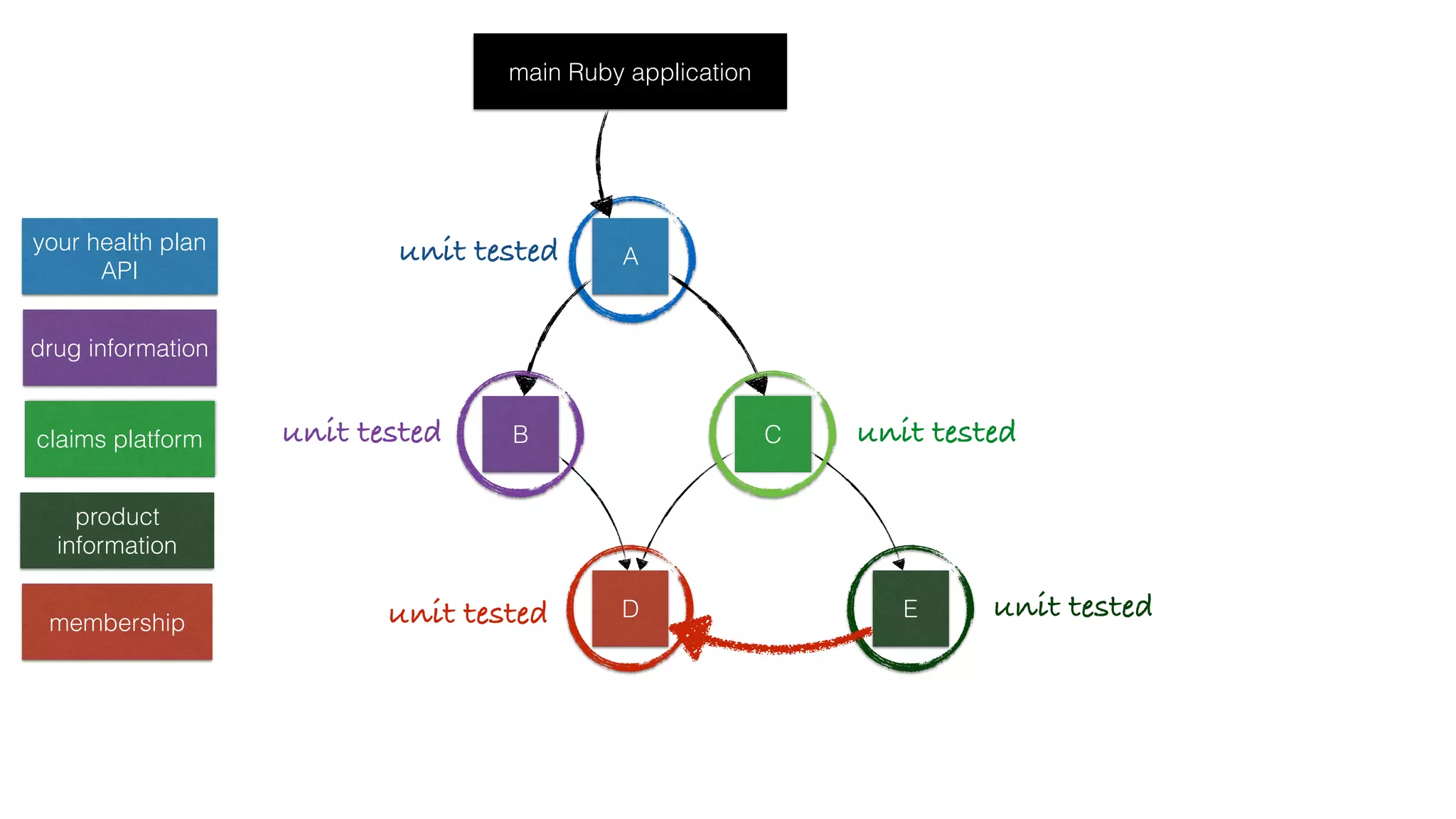 A
C
D
B
E
main Ruby application
your health plan
API
drug information
claims platform
product
information
membership
unit tested
unit tested
unit testedunit tested
unit tested
 