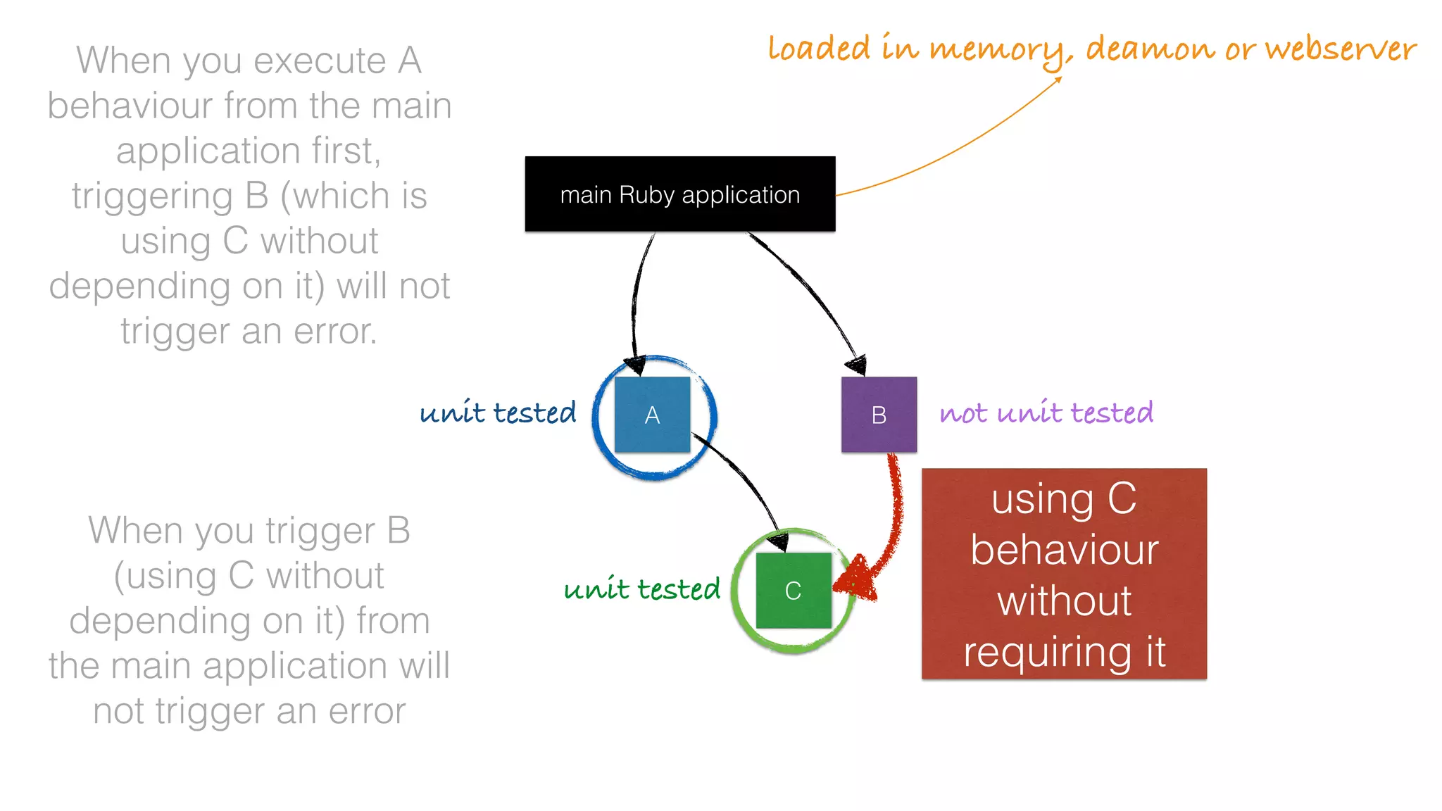 A
C
main Ruby application
B
using C
behaviour
without
requiring it
When you execute A
behaviour from the main
application ﬁrst,
triggering B (which is
using C without
depending on it) will not
trigger an error.
When you trigger B
(using C without
depending on it) from
the main application will
not trigger an error
loaded in memory, deamon or webserver
unit tested
unit tested
not unit tested
 