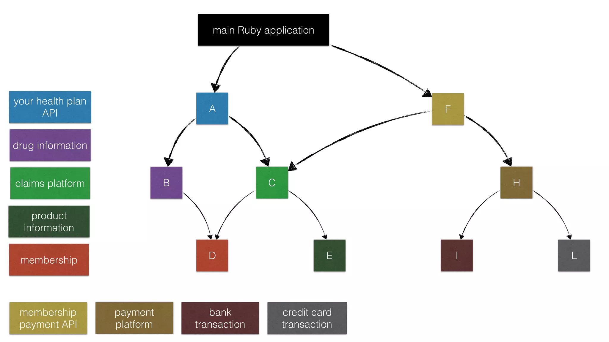 A
C
D
B
E
main Ruby application
F
H
I L
membership
payment API
payment
platform
bank
transaction
credit card
transaction
your health plan
API
drug information
claims platform
product
information
membership
 