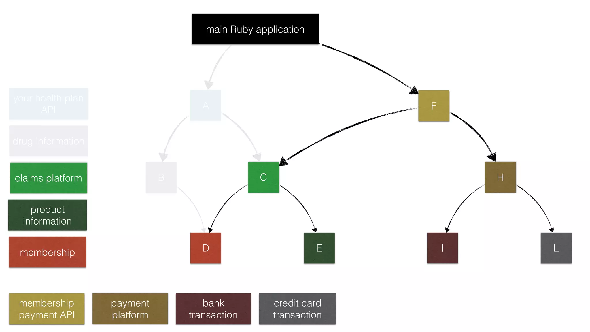 A
C
D
B
E
main Ruby application
F
H
I L
membership
payment API
payment
platform
bank
transaction
credit card
transaction
your health plan
API
drug information
claims platform
product
information
membership
 
