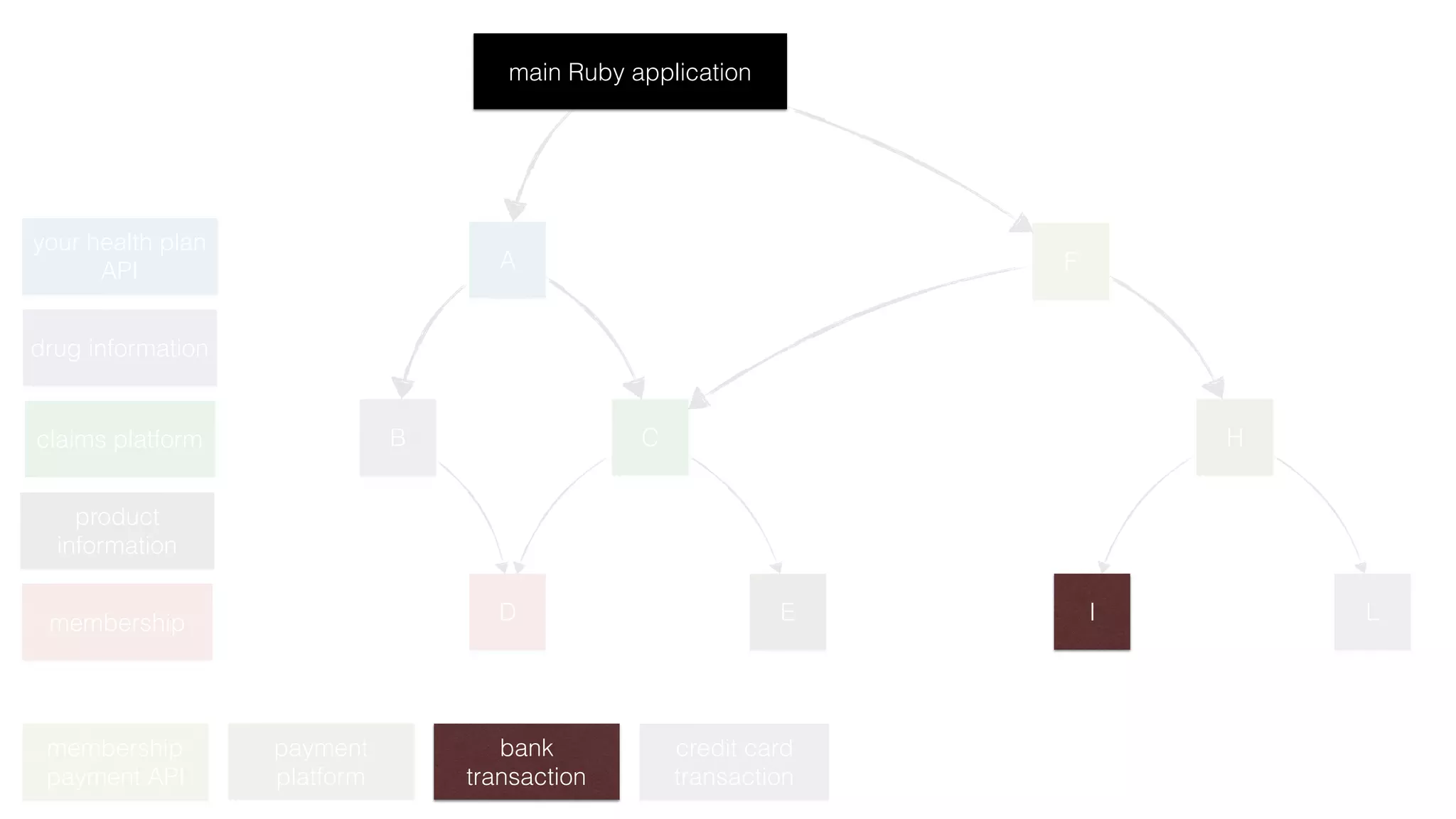 A
C
D
B
E
main Ruby application
F
H
I L
membership
payment API
payment
platform
bank
transaction
credit card
transaction
your health plan
API
drug information
claims platform
product
information
membership
 