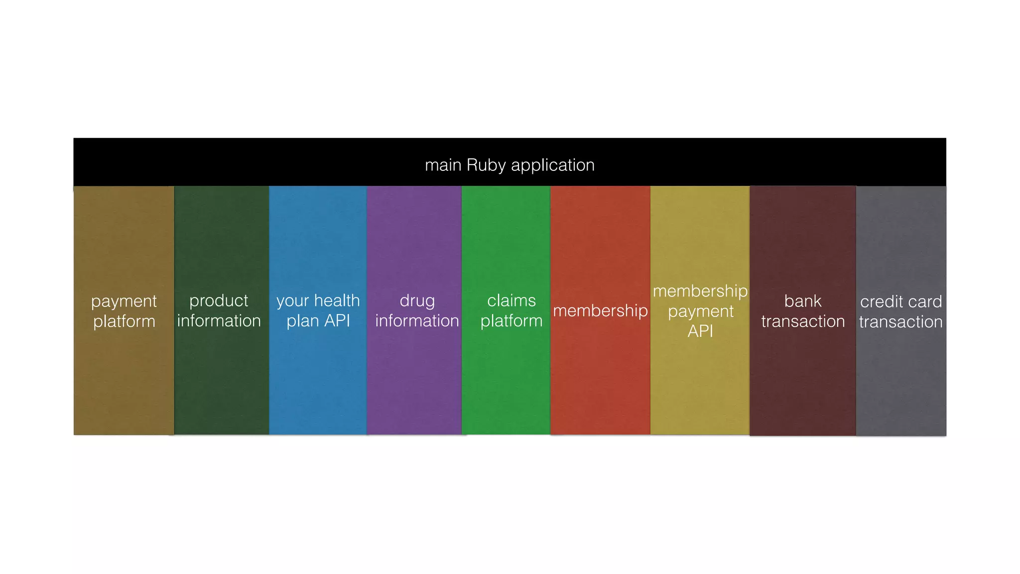 main Ruby application
your health
plan API
drug
information
claims
platform
product
information
membership
membership
payment
API
payment
platform
bank
transaction
credit card
transaction
 