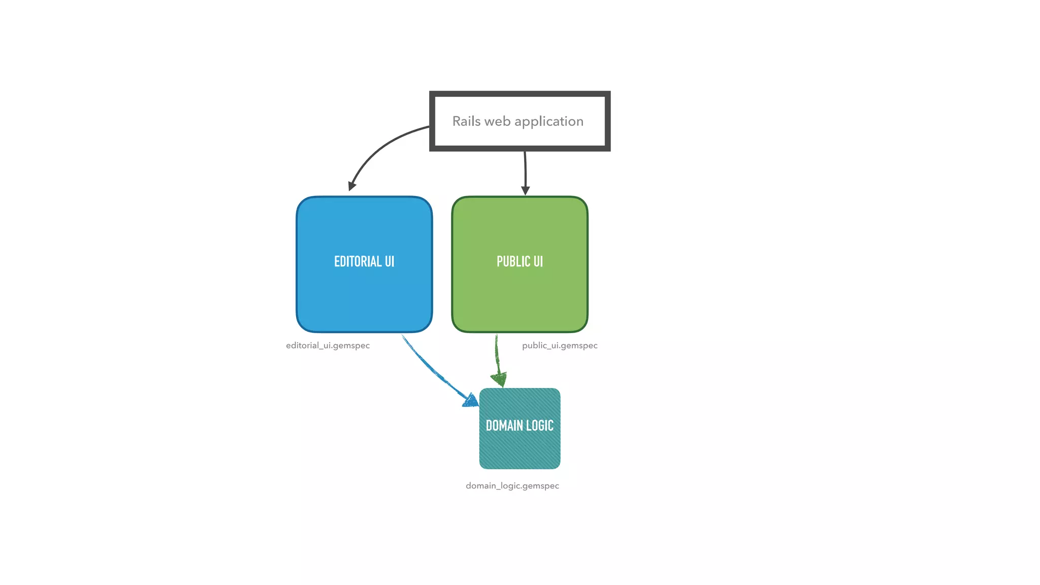 EDITORIAL UI PUBLIC UI
DOMAIN LOGIC
editorial_ui.gemspec public_ui.gemspec
domain_logic.gemspec
Rails web application
 