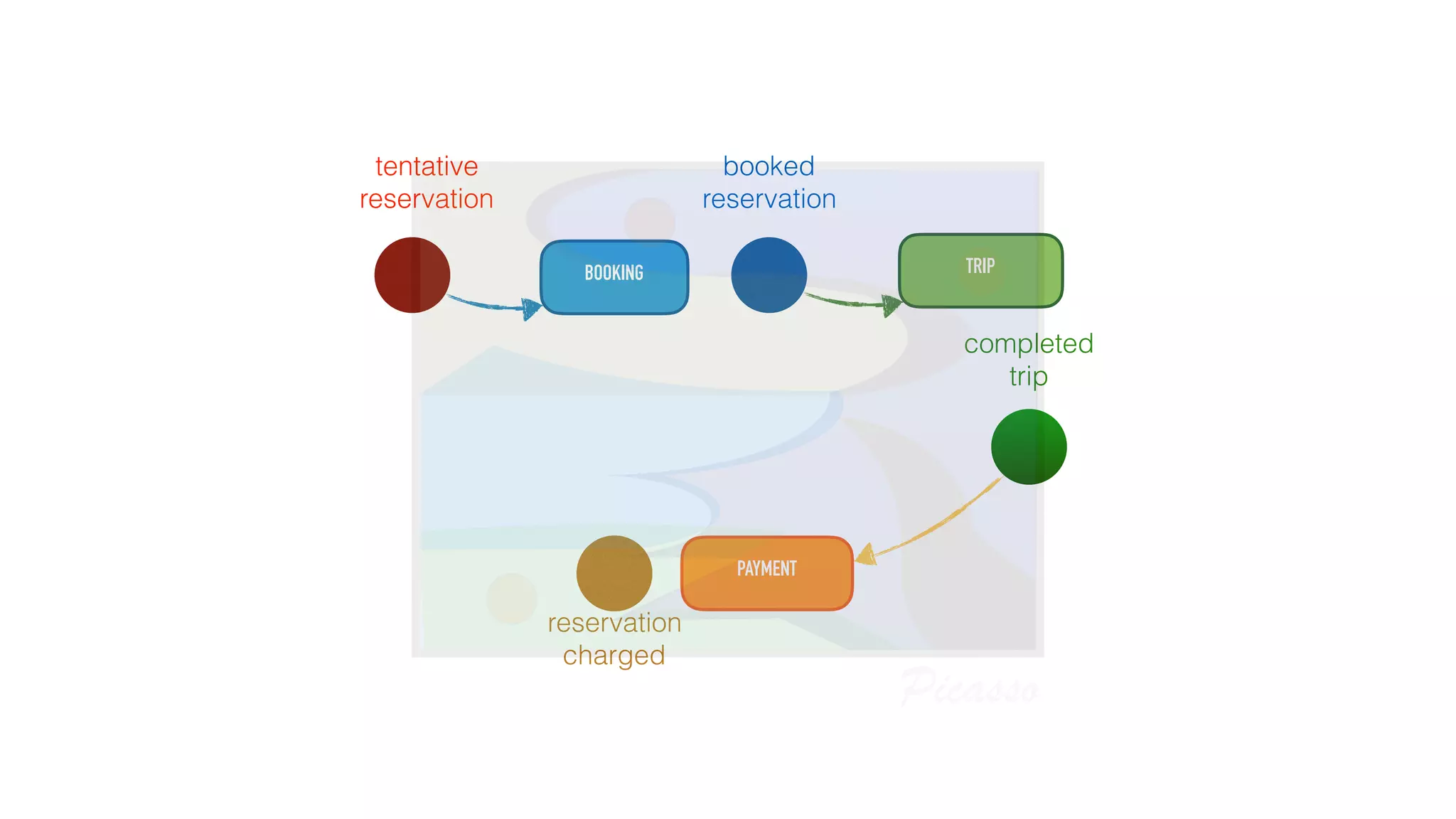 BOOKING
PAYMENT
TRIP
tentative
reservation
booked
reservation
completed
trip
reservation
charged
Picasso
 