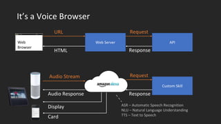 It’s a Voice Browser
Web Server
URL
HTML
Web
Browser
API
Request
Response
Audio Stream
Audio Response
Custom Skill
Request
Response
Display
Card
ASR – Automatic Speech Recognition
NLU – Natural Language Understanding
TTS – Text to Speech
 
