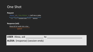One Shot
Request
Response (tell)
USER: Alexa, ask _____________ to __________________________
ALEXA: {response} (session ends)
Alexa & Siri walk into a bar…
speech
wake launch invocation name utteranceconnect
Alexa, ask Joke Maker to tell me a joke
 