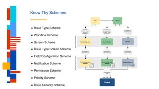 Know Thy Schemes
● Issue Type Scheme
● Workflow Scheme
● Screen Scheme
● Issue Type Screen Scheme
● Field Configuration Scheme
● Notification Scheme
● Permission Scheme
● Priority Scheme
● Issue Security Scheme
 