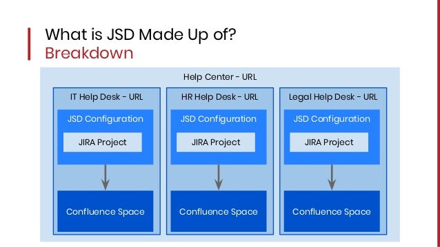 Denver Aug Ace Jira Service Desk In An Hour Isos Tech