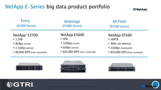 NetApp E-Series big data product portfolio
Midrange
(E5000 Series)
NetApp E5600
 3PB
 12GBps (reads)
 6GBps (writes)
 825,000 IOPS (max. sustained)
NetApp® E2700
 1.5PB
 8GBps (reads)
 2.1GBps (writes)
 80,000 IOPS (max. sustained)
Entry
(E2000 Series)
All Flash
(EF500 Series)
NetApp EF560
 384TB
 300u sec latency
 12GBps (bandwidth)
 825,000 IOPS (max. sustained)
6 © 2016 NetApp, Inc. All rights reserved. NetApp Confidential – Limited Use
 