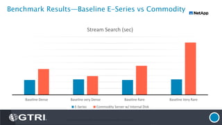 Benchmark Results—Baseline E-Series vs Commodity
Baseline Dense Baseline very Dense Baseline Rare Baseline Very Rare
Stream Search (sec)
E-Series Commodity Server w/ Internal Disk
12 © 2016 NetApp, Inc. All rights reserved. NetApp Confidential – Limited Use
 