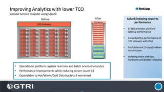 Improving Analytics with lower TCO
Cellular Service Provider using Splunk
• Operational platform capable real time and batch oriented analytics
• Performance Improvements while reducing server count 5:1
• Expandable to Hot/Warm/Cold Data buckets if warranted
100 Indexers
1U Server
1U Server
1U Server
1U Server
1U Server
1U Server
1U Server
1U Server
1U Server
1U Server
1U Server
1U Server
1U Server
1U Server
1U Server
1U Server
1U Server
1U Server
1U Server
1U Server
1U Server
1U Server
1U Server
1U Server
1U Server
1U Server
1U Server
1U Server
1U Server
1U Server
1U Server
1U Server
1U Server
1U Server
1U Server
1U Server
1U Server
1U Server
1U Server
1U Server
1U Server
1U Server
1U Server
1U Server
1U Server
1U Server
1U Server
1U Server
1U Server
1U Server
1U Server
1U Server
1U Server
1U Server
1U Server
1U Server
1U Server
1U Server
1U Server
1U Server
1U Server
1U Server
1U Server
1U Server
1U Server
1U Server
1U Server
1U Server
1U Server
1U Server
1U Server
1U Server
1U Server
1U Server
1U Server
1U Server
1U Server
1U Server
1U Server
1U Server
1U Server
1U Server
1U Server
1U Server
1U Server
1U Server
1U Server
1U Server
1U Server
1U Server
1U Server
1U Server
1U Server
1U Server
1U Server
1U Server
1U Server
1U Server
1U Server
1U Server
Splunk indexing requires
performance
• EF560 provides ultra low
latency performance
• Exceeded the performance of
100 indexers with DAS
• Fault tolerant (2-copy) indexer
architecture
• Indexing more with less
hardware and better reliability
E-Series
1U Server
1U Server
1U Server
1U Server
1U Server
1U Server
1U Server
1U Server
1U Server
1U Server
E-Series
20 Indexers
Before After
13 © 2016 NetApp, Inc. All rights reserved. NetApp Confidential – Limited Use
 