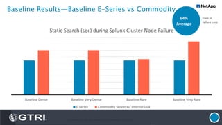 Baseline Results—Baseline E-Series vs Commodity
21
Baseline Dense Baseline Very Dense Baseline Rare Baseline Very Rare
Static Search (sec) during Splunk Cluster Node Failure
E-Series Commodity Server w/ Internal Disk
64%
Average
Gain in
failure case
© 2016 NetApp, Inc. All rights reserved. NetApp Confidential – Limited Use
 