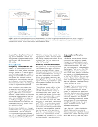Sports Authority Field Data Center                                                                          Dove Valley Data Center
                                                                               Network:
                                                                    Cisco Nexus 7010 Series Switches
                      Stadium Applications:                            Cisco 3750 Series Switches
                                                                                                                Team HQ’s Applications:
              Microsoft Exchange Server 2007/2010
                                                                                                                   PlayerLync
                Microsoft SQL Server 2005/2008
                                                                                                                   Microsoft Great Plains
           ThirdLight Digital Media Management Server
                                                                                                                   Microsoft SQL 2005/2008
                        Citrix Farm Servers

                                             VMware vSphere 5                                                                   VMware vSphere 5
                                                                NetApp SnapManager for Microsoft Exchange
                                                                   NetApp SnapManager for SQL Server
                                                                          NetApp Deduplication
                                                                   NetApp OnCommand Unified Manager
                                                                      NetApp Virtual Storage Console




                         NetApp FAS2240                                     NetApp SnapMirror                       NetApp FAS2240
                         Running on NetApp Data                             NetApp Snapshot                         Running on NetApp Data
                         ONTAP 8 operating in 7-Mode                       NetApp SnapRestore                       ONTAP 8 operating in 7-Mode
                                                                            NetApp SnapVault


Figure 1) Denver Broncos deployed NetApp FAS2240 storage systems in the primary and secondary data centers running Data ONTAP 8 operating in
7-Mode and stores more than 50 terabytes of data. The NetApp solution supports the new PlayerLync application, the organization’s Microsoft Great
Plains accounting software, and the ThirdLight digital media management server.




Snapshot™ and SnapRestore® technol-                             “Whether our accounting team is man-                                  Early adoption and ongoing
ogy, the Virtual Storage Console, and                           aging financial data or Broncos players                               innovation
SnapManager for Microsoft Exchange                              are viewing videos in our training facility                           The flexible, secure NetApp storage
and Microsoft SQL Server protect                                on their iPads, they can keep doing                                   environment and advanced storage
data locally.                                                   what they’re doing.”                                                  management capabilities continue to
                                                                                                                                      support Broncos technology initiatives.
Business Benefits                                               Protecting invaluable Broncos data
                                                                                                                                      For example, Broncos IT and video
Doing things better and faster in IT                            NetApp backup and recovery solutions                                  staff members recently collaborated to
NetApp OnCommand management                                     help protect critical team and organi-                                deploy Apple iPads to more than 130
software and a highly flexible data infra-                      zational assets with 90 days of local                                 mobile players, coaches, managers,
structure enable the IT team to quickly                         backups ready for quick restoration and                               and support staff. The iPad-accessible
and effectively manage and modify the                           remote, replicated data for recovery in                               data resides on virtual servers running
storage environment to accommodate                              the event of a disaster. The staff rep-                               on NetApp. Via WiFi, the Broncos team
data growth and changing Broncos                                licates data between the stadium and                                  can view clips of plays and opponent
requirements. Also important, the staff                         training facility 20 miles away, eliminat-                            game footage within hours of a game or
can make even extensive changes to                              ing the need for physical storage space                               practice, whether in the locker room or
the environment without disrupting criti-                       and tape backups while reducing the                                   training facility or at home.
cal day-to-day Broncos operations.                              risks of a disaster.
                                                                                                                                      The Apple iPads can also access col-
“With our previous storage solution,                            “We no longer have to call the off-site                               laboration and itinerary tools, as well
we were very restricted in our data                             tape storage company and spend                                        as a digital playbook that is always
management, making it difficult even                            valuable time and money waiting to                                    current via the PlayerLync application.
to grow CIFS share volumes,” says                               recover lost data,” says Trainor. “We                                 The online playbook eliminates the cost
Newman. “NetApp allows us to manage                             just log into the NetApp OnCommand                                    and complexity of producing 500-page
our data far more intelligently. We can                         management console and in minutes                                     hard-copy playbooks that required
resize Microsoft SQL Server volumes                             can retrieve the requested files or                                   manual updates and reprinting several
on the fly, doubling the space while                            data, which reduces capex and opex                                    times per week. The online playbook
the virtual servers continue to run and                         and helps us better serve the Broncos                                 stored on NetApp storage also gives
employees continue to access impor-                             staff.” With a comprehensive, reliable                                players more time to review plays
tant application data.”                                         business continuity plan, the Broncos                                 before and after games.
                                                                can protect vital training, medical staff,
Smarter, streamlined storage manage-                            video team, media relations, advertis-                                The IT staff has a clear understanding
ment translates into a highly responsive                        ing, financial, and other operations.                                 of their vital impact on operational
IT organization. “We can simply do                              They also secure critical, confidential                               efficiency and, most important, Broncos
things better and faster with NetApp,                           data such as player medical records,                                  team success. “We’re both early adopt-
and with no impact to the Broncos staff                         playbooks, staff salaries, and corporate                              ers of new technology and effective at
in costly downtime,” notes Newman.                              e-mails related to trade negotiations.
 