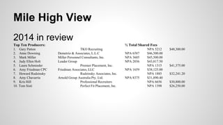 Mile High View
2014 in review
Top Ten Producers: ½ Total Shared Fees
1. Gary Patton TKO Recruiting NPA 5212 $48,300.00
2. Anne Downing Demetrio & Associates, L.L.C NPA 6587 $46,500.00
3. Mark Miller Miller Personnel Consultants, Inc. NPA 3605 $45,500.00
4. Judy Ellen Holt Leader Group NPA 2036 $43,817.50
5. Laura Schmieder Premier Placement, Inc. NPA 1315 $41,375.00
6. Amy Friedman CPC Friedman Associates, LLC NPA 1659 $38,125.00
7. Howard Rudzinsky Rudzinsky Associates, Inc. NPA 1885 $32,241.20
8. Amy Chavarria Arnold Group Australia Pty. Ltd. NPA 8375 $31,890.40
9. Kris Hill Professional Recruiters NPA 6656 $30,800.00
10. Tom Sisti Perfect Fit Placement, Inc. NPA 1398 $26,250.00
 