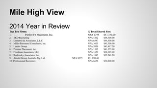 Mile High View
2014 Year in Review
Top Ten Firms: ½ Total Shared Fees
1. Perfect Fit Placement, Inc. NPA 1398 $57,750.00
2. TKO Recruiting NPA 5212 $48,300.00
3. Demetrio & Associates, L.L.C NPA 6587 $46,500.00
4. Miller Personnel Consultants, Inc. NPA 3605 $45,500.00
5. Leader Group NPA 2036 $43,817.50
6. Premier Placement, Inc. NPA 1315 $41,375.00
7. Friedman Associates, LLC NPA 1659 $38,125.00
8. Rudzinsky Associates, Inc. NPA 1885 $32,241.20
9. Arnold Group Australia Pty. Ltd. NPA 8375 $31,890.40
10. Professional Recruiters NPA 6656 $30,800.00
 