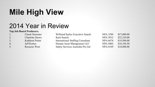 Mile High View
2014 Year in Review
Top Job Board Producers:
1. Chuck Smeester WilliamCharles Executive Search NPA 3389 $57,000.00
2. Charlotte Stowe Kern Search NPA 5012 $22,230.00
3. Kathleen Porter International Staffing Consultant NPA 6674 $19,500.00
4. Jeff Kortes Human Asset Management LLC NPA 4402 $18,184.50
5. Roxayne West Safety Services Australia Pty Ltd NPA 8169 $18,000.00
 
