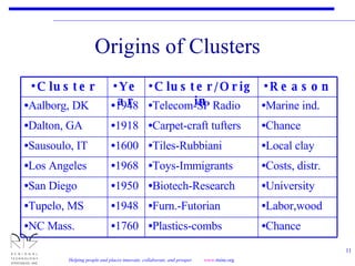 Origins of Clusters Chance Plastics-combs 1760 NC Mass. Labor,wood Furn.-Futorian 1948 Tupelo, MS University Biotech-Research 1950 San Diego Costs, distr. Toys-Immigrants 1968 Los Angeles Local clay Tiles-Rubbiani 1600 Sausoulo, IT Chance Carpet-craft tufters 1918 Dalton, GA Marine ind. Telecom-SP Radio 1948 Aalborg, DK  Reason Cluster/Origin Year Cluster 