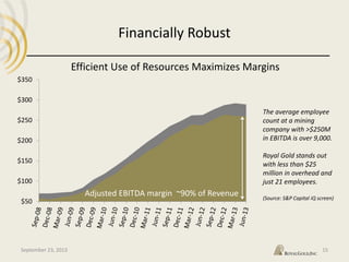 The average employee
count at a mining
company with >$250M
in EBITDA is over 9,000.
Royal Gold stands out
with less than $25
million in overhead and
just 21 employees.
(Source: S&P Capital iQ screen)
Financially Robust
$50
$100
$150
$200
$250
$300
$350
Adjusted EBITDA margin ~90% of Revenue
Efficient Use of Resources Maximizes Margins
September 23, 2013 15
 