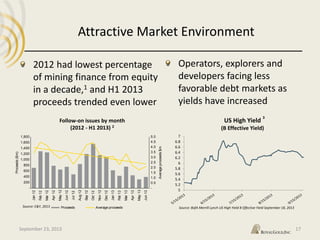 Attractive Market Environment
September 23, 2013 17
Source: E&Y, 2013
2012 had lowest percentage
of mining finance from equity
in a decade,1 and H1 2013
proceeds trended even lower
Operators, explorers and
developers facing less
favorable debt markets as
yields have increased
5
5.2
5.4
5.6
5.8
6
6.2
6.4
6.6
6.8
7
US High Yield
(B Effective Yield)
3
Source: BofA Merrill Lynch US High Yield B Effective Yield September 18, 2013
-
0.5
1.0
1.5
2.0
2.5
3.0
3.5
4.0
4.5
5.0
-
200
400
600
800
1,000
1,200
1,400
1,600
1,800
Jan12
Feb12
Mar12
Apr12
May12
Jun12
Jul12
Aug12
Sep12
Oct12
Nov12
Dec12
Jan13
Feb13
Mar13
Apr13
May13
Jun13
Averageproceeds$m
Proceeds($m)
Proceeds Average proceeds
Follow-on issues by month
(2012 - H1 2013) 2
 