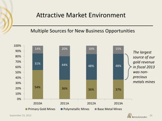54% 36% 36% 37%
31% 44% 48% 48%
14% 20% 16% 15%
0%
10%
20%
30%
40%
50%
60%
70%
80%
90%
100%
2010A 2011A 2012A 2013A
Primary Gold Mines Polymetallic Mines Base Metal Mines
Attractive Market Environment
Multiple Sources for New Business Opportunities
The largest
source of our
gold revenue
in fiscal 2013
was non-
precious
metals mines
September 23, 2013 20
 