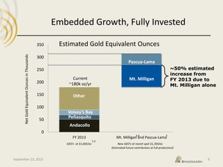 GEO’s at $1,605/oz New GEO’s at recent spot $1,350/oz
0
50
100
150
200
250
300
350
FY 2013 Mt. Milligan and Pascua-Lama
NetGoldEquivalentOuncesinThousands
Estimated Gold Equivalent Ounces
1,2
3,4 5
~50% estimated
increase from
FY 2013 due to
Mt. Milligan alone
(Estimated future contribution at full production)
Current
~180k oz/yr
Mt. Milligan
Pascua-Lama
Peñasquito
Voisey’s Bay
Other
Andacollo
Embedded Growth, Fully Invested
September 23, 2013 6
 