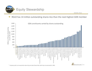 NASDAQ: RGLD
|
0
200
400
600
800
1,000
1,200
1,400
1,600
1,800
RoyalGold,Inc.
*TorexGoldResourcesInc
EndeavourMiningCorporation
RandgoldResourcesLimited
OsiskoGoldRoyaltiesLtd.
*SSRMiningInc.
FortunaSilverMinesInc.
*PanAmericanSilverCorp.
SandstormGoldLtd.
KlondexMinesLtd.
FirstMajesticSilverCorp.
KirklandLakeGoldLtd.
GuyanaGoldfieldsInc.
DetourGoldCorporation
Franco-NevadaCorporation
*CoeurMining,Inc.
*AgnicoEagleMinesLimited
*CompañíadeMinasBuenaventuraS.A.A.
CenterraGoldInc.
AlamosGoldInc.
*McEwenMiningInc.
TahoeResourcesInc.
SEMAFOInc.
*HeclaMiningCompany
*AngloGoldAshantiLimited
WheatonPreciousMetalsCorp.
IAMGOLDCorporation
HarmonyGoldMiningCompanyLimited
RegisResourcesLimited
StBarbaraLimited
*NewmontMiningCorporation
NewGoldInc.
IndependenceGroupNL
NorthernStarResourcesLimited
OceanaGoldCorporation
EldoradoGoldCorporation
ResoluteMiningLimited
*NewcrestMiningLimited
SaracenMineralHoldingsLimited
*GoldFieldsLimited
*GoldcorpInc.
SibanyeGoldLimited
YamanaGoldInc.
B2GoldCorp.
*CentaminPlc
BarrickGoldCorporation
*KinrossGoldCorporation
EvolutionMiningLimited
GDX constituents sorted by shares outstanding
MillionsofSharesOutstanding
atJune30,2017
RGLD has 14 million outstanding sharesless than the next-highest GDX member
Equity StewardshipDiscipline
12* Company with an incorporation date that pre-dates Royal Gold, which was incorporated in 1981.
 