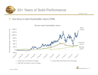 NASDAQ: RGLD
|
Source: YCharts
20+ Years of Solid PerformancePerformance
15
-200
0
200
400
600
800
1,000
1,200
1,400
Gold Price in US Dollars % Change Royal Gold Total Return Price % Change
S&P 500 Total Return Level % Change
RGLD
+1261%
S&P 500
+287%
Gold Price
+313%
%
%
%
%
%
%
%
%
%
20-year total shareholder return
PercentageChangeinTotalReturnPrice
Our focus is total shareholder return (TSR)
 