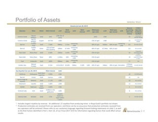 NASDAQ: RGLD
|
Portfolio of Assets
1 Includes largest royalties by revenue. An additional 27 royalties from producing mines in Royal Gold’s portfolio not shown.
2 Production estimates are received from our operators and there can be no assurance that production estimates received from
our operators will be achieved. Please refer to our cautionary language regarding forward-looking statements on slide 2, as well
as the Risk Factors identified in Part I, Item 1A, of our Fiscal 2017 10-K for information regarding factors that could affect actual
results.
17
Streams (at June 30, 2017)
Operator Mine Metal RGLD interest until
RGLD
interest
until
RGLD
interest
until
RGLD pays
(per unit)
until
RGLD pays
(per ounce)
until
Reserve
Remaining
Mine Life
(Years)
CY2017
Operator
Guidance
(oz/lbs)2
Centerra Gold
Mount
Milligan
Gold 35%
LOM (life of
mine)
$435 LOM 21
Low end of
260,000-290,000
Centerra Gold
Mount
Milligan
Copper 18.75% LOM - - - - 15% of spot LOM - - 21
Low end of 55-
65Mlbs
Barrick
Pueblo
Viejo
Gold 7.50% 990koz 3.75%
remaining
LOM
- - 30% of spot 550koz 60% of spot
remaining
LOM
25+ 625,000-650,000
Barrick
Pueblo
Viejo
Silver
75% at fixed
70% recovery
50Moz 37.50%
remaining
LOM
- - 30% of spot 23.1Moz 60% of spot - 25+ Not provided
New Gold Rainy River Gold 6.50% 230koz 3.25%
remaining
LOM
- - 25% of spot - - - 14
Production
expected to begin
in 2017
New Gold Rainy River Silver 60% 3.1Moz 30%
remaining
LOM
- - 25% of spot - - - 14
Production
expected to begin
in 2017
Teck Andacollo Gold 100% 900koz 50%
remaining
LOM
- - 15% of spot - - - 17 TBA
Golden Star
Wassa/
Prestea
Gold 9.25% 12/31/2017 10.50% 240koz 5.50% LOM 20% of spot 240koz 30% of spot thereafter
6 Wassa
4 Prestea
255,000-280,000
Key Royalties1
(at June 30, 2017) RGLD interest Until
Goldcorp Peñasquito
Gold Silver
Lead Zinc
2.00% LOM 10 410,0000 (gold)
Barrick Cortez Gold Various LOM 12 TBA
Agnico-Eagle &
Yamana
Malartic Gold 1-1.5% LOM 10 Not available
Newmont Leeville Gold 1.80% LOM 11 Not available
KGHM Robinson
Gold
Copper
3.00% LOM 5 Not available
Kirkland Lake Holt Gold
0.00013 x the
gold price
LOM 8 Not available
Alamos Gold Mulatos Gold 1-5%
capped;
expect to
reach within
5 years
5 150,000-160,000
 