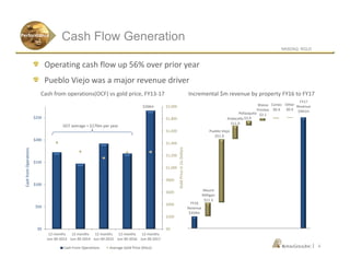 NASDAQ: RGLD
|
$0
$200
$400
$600
$800
$1,000
$1,200
$1,400
$1,600
$1,800
$2,000
$0
$50
$100
$150
$200
$250
12 months
Jun-30-2013
12 months
Jun-30-2014
12 months
Jun-30-2015
12 months
Jun-30-2016
12 months
Jun-30-2017
GoldPriceinUsDollars
CashfromOperations
Cash From Operations Average Gold Price (Kitco)
Cash from operations(OCF) vs gold price, FY13-17
OCF average = $170m per year
$266m
Operating cash flow up 56% over prior year
Cash Flow GenerationPerformance
4
FY16
Revenue
$359m
Mount
Milligan
$11.3
Pueblo Viejo
$51.9
Andacollo
$11.0
Peñasquito
$3.9
Wassa
Prestea
$2.1
Cortez
$0.4
Other
$0.4
Incremental $m revenue by property FY16 to FY17
FY17
Revenue
$441m
Pueblo Viejo was a major revenue driver
 