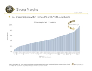 NASDAQ: RGLD
|
Our gross margin is within the top 6% of S&P 500 constituents
Strong MarginsEfficiency
Source: S&P Capital iQ. Gross margin calculated as total revenue less cost of goods sold, divided by total revenue. A total of 456
of the S&P 500 constituents reported positive gross margin in the last 12 months.
8
0%
20%
40%
60%
80%
100%
NYSE:FLR
NYSE:ADM
NasdaqGS:ESRX
NYSE:LLL
NYSE:SLB
NasdaqGS:EXPD
NasdaqGS:PCAR
NYSE:FTI
NYSE:TXT
NYSE:CNC
NYSE:LYB
NYSE:UPS
NYSE:GD
NYSE:DLPH
NYSE:ADS
NYSE:HRL
NYSE:ALL
NasdaqGS:PDCO
NYSE:CSRA
NYSE:PH
NYSE:CMI
NYSE:DTE
NYSE:DVA
NasdaqGS:HSIC
NYSE:HPE
NYSE:DAL
NYSE:TRV
NYSE:IP
NYSE:CAG
NYSE:CB
NasdaqGS:AAL
NYSE:ACN
NYSE:PRU
NYSE:CI
NYSE:APH
NasdaqGS:DISH
NYSE:HD
NasdaqGS:MU
NYSE:LNT
NYSE:FCX
NasdaqGS:ULTA
NYSE:WEC
NYSE:LUV
NasdaqGS:QRVO
NYSE:ALB
NYSE:WM
NYSE:CMS
NYSE:EIX
NYSE:SIG
NYSE:DGX
NYSE:M
NYSE:AEP
NYSE:GLW
NYSE:AON
NYSE:CCL
NYSE:UHS
NYSE:ROK
NasdaqGS:ADP
NYSE:YUM
NYSE:FL
NYSE:ALLE
NasdaqGS:AMAT
NYSE:NKE
NasdaqGS:VIAB
NYSE:DIS
NYSE:CHD
NYSE:PNW
NYSE:IBM
NYSE:DUK
NYSE:MSI
NYSE:VFC
NYSE:STZ
NYSE:LVLT
NYSE:SNA
NYSE:AZO
NYSE:MON
NasdaqGS:XRAY
NasdaqGS:REGN
NYSE:NEE
NasdaqGS:GRMN
NYSE:CTL
NYSE:RMD
NYSE:ORCL
NYSE:KORS
NYSE:DPS
NYSE:CL
NasdaqGS:INFO
NasdaqGS:NTAP
NasdaqGS:INTC
NYSE:TIF
NasdaqGS:CSCO
NasdaqGS:VRSK
NasdaqGS:HOLX
NasdaqGS:MNST
NasdaqGS:AKAM
NYSE:EQR
NYSE:AMT
NasdaqGS:CMCS.A
NasdaqGS:WYNN
NYSE:EQT
NYSE:ARE
NYSE:MCO
NYSE:ZBH
NYSE:LLY
NYSE:PLD
NYSE:ABBV
NYSE:PFE
NYSE:SPG
NasdaqGS:FFIV
NasdaqGS:CTXS
NasdaqGS:CDNS
NYSE:GS
NasdaqGS:CELG
NYSE:DFS
Gross margin, last 12 months
S&P 500 Constituent
RGLD, 80% margin
GrossMargin
 