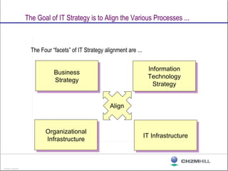 BD02005 A 08/29/02
The Goal of IT Strategy is to Align the Various Processes ...
Business
Strategy
Business
Strategy
Organ...