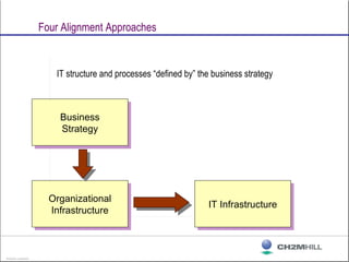 BD02005 A 08/29/02
Four Alignment Approaches
IT structure and processes “defined by” the business strategy
Business
Strate...